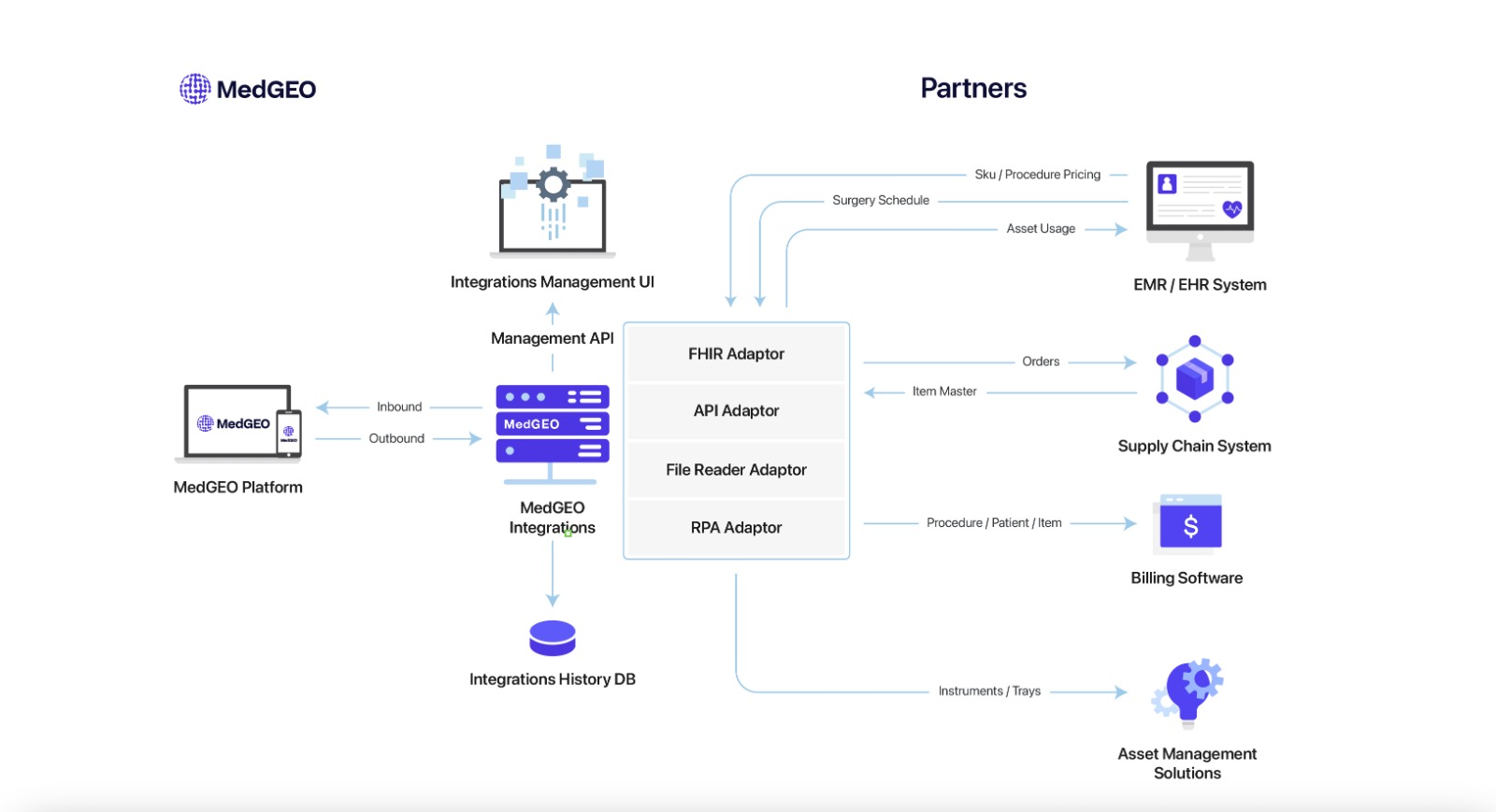 MedGEO Integrations Architecture